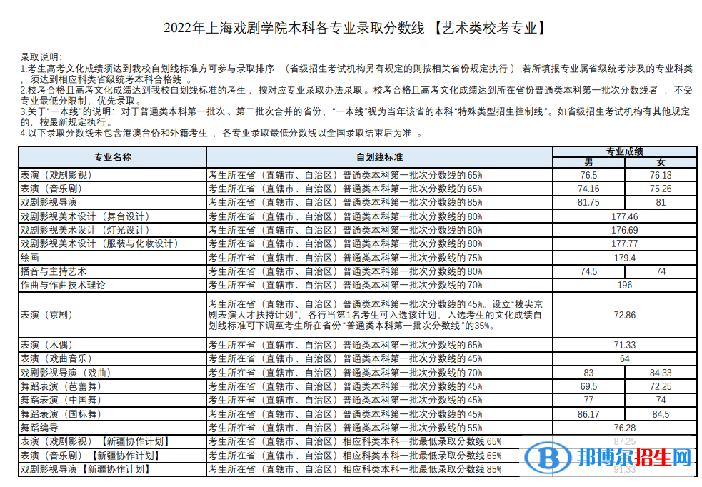 2022上海戏剧学院艺术类录取分数线（含2020-2021历年）