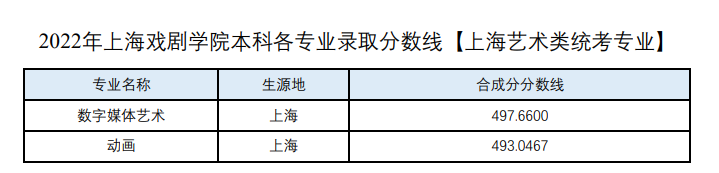 2022上海戏剧学院艺术类录取分数线（含2020-2021历年）