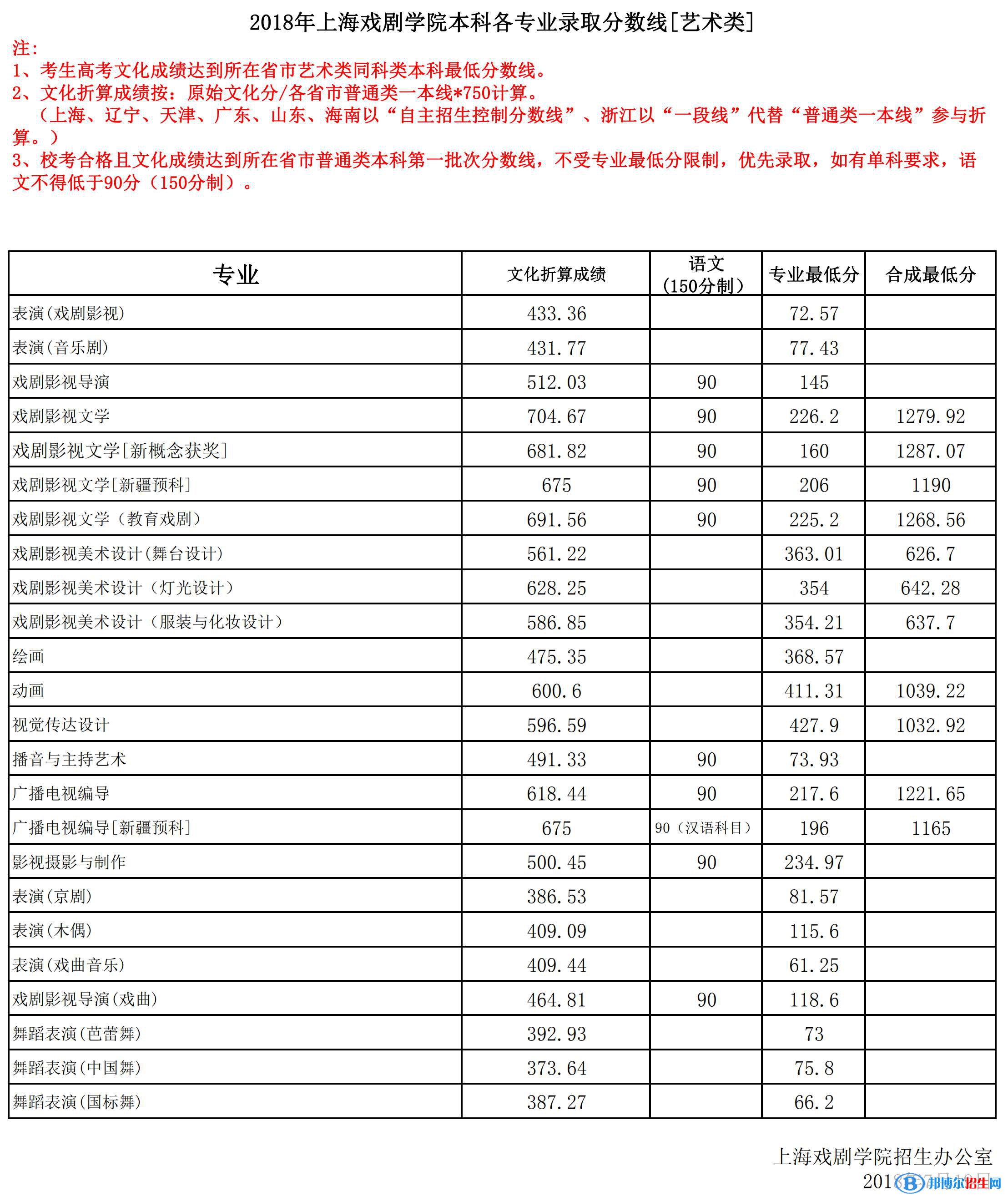 2022上海戏剧学院艺术类录取分数线（含2020-2021历年）