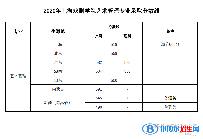 2022上海戏剧学院艺术类录取分数线（含2020-2021历年）