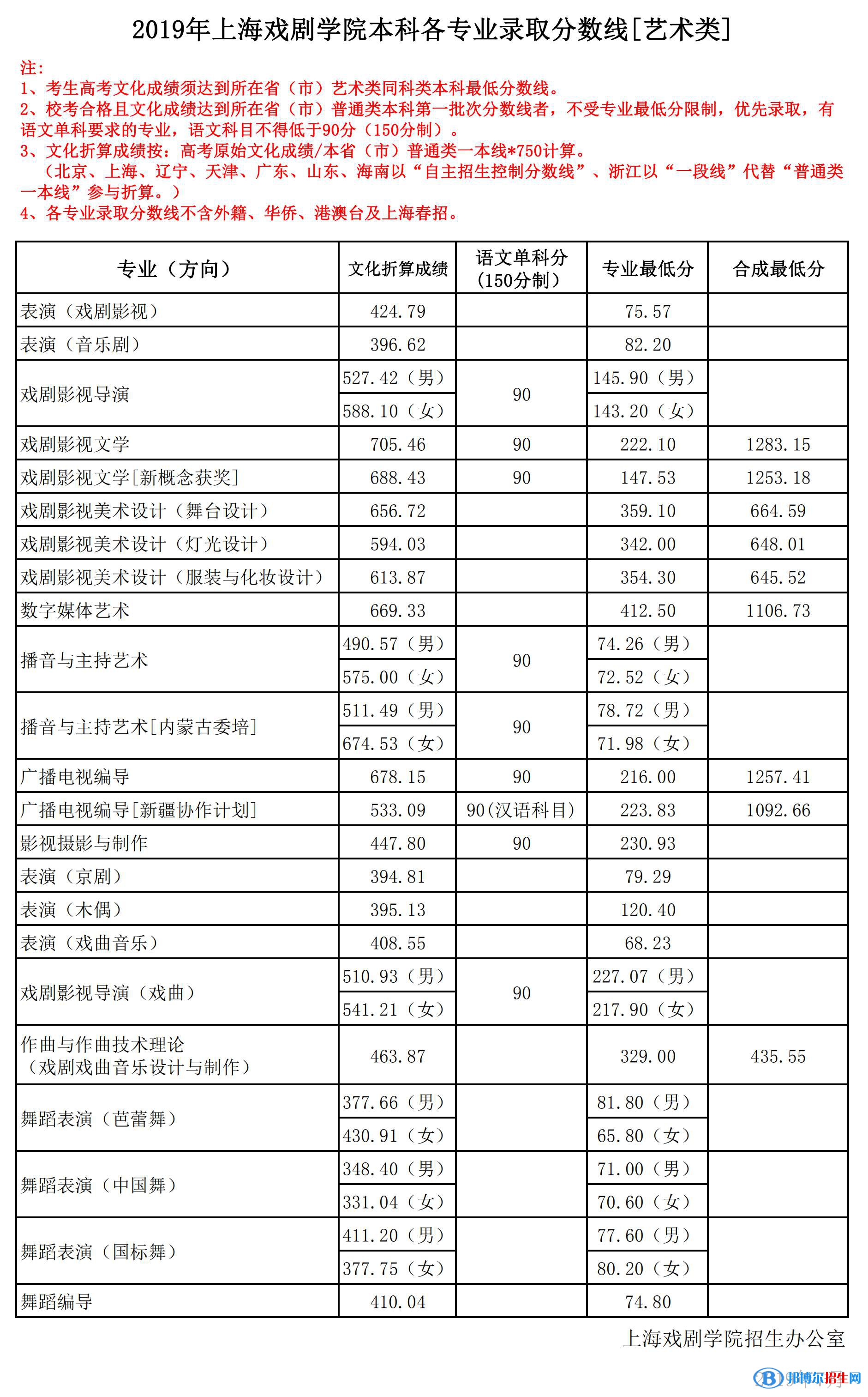 2022上海戏剧学院艺术类录取分数线（含2020-2021历年）