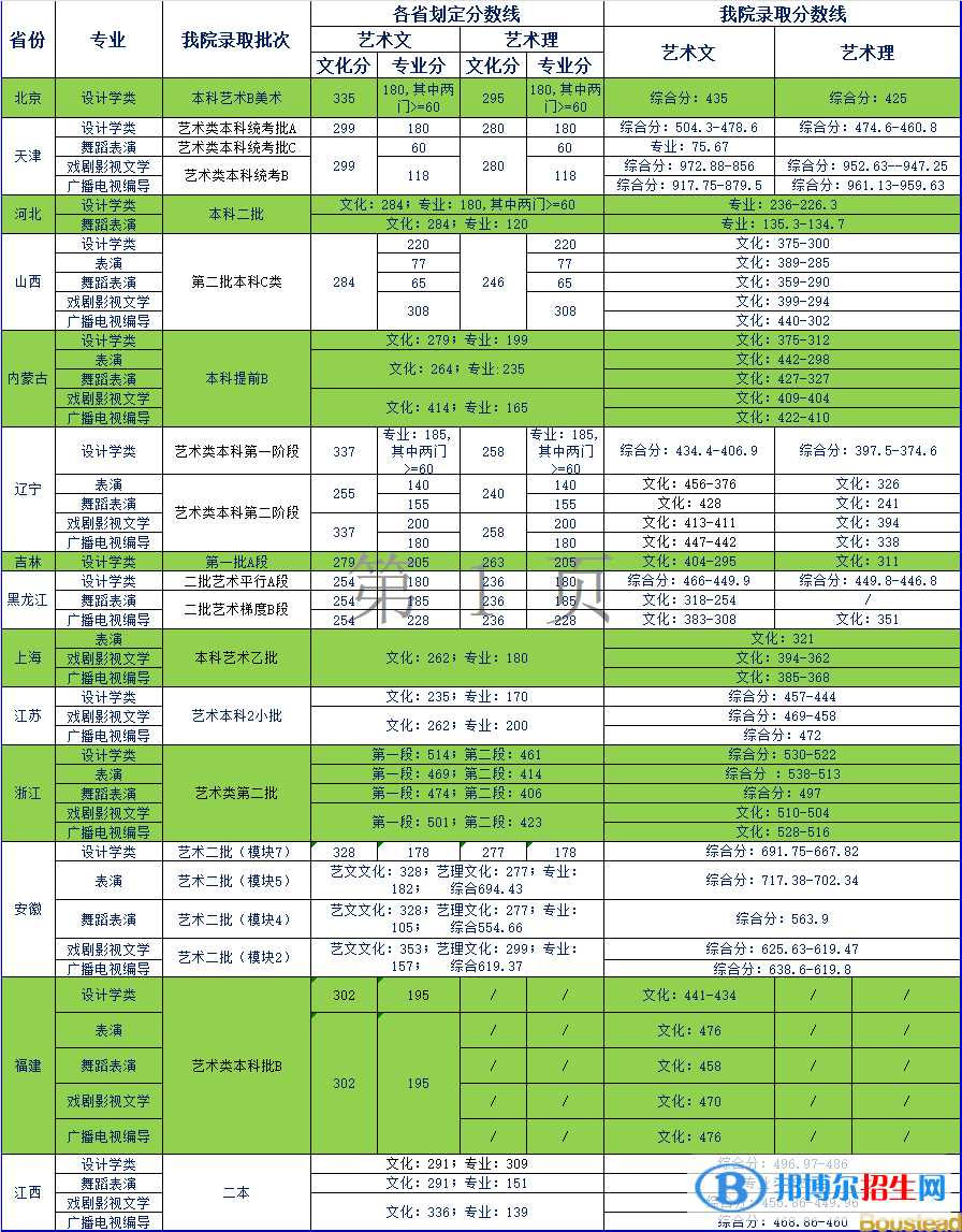 2022天津商业大学宝德学院艺术类录取分数线（含2020-2021历年）