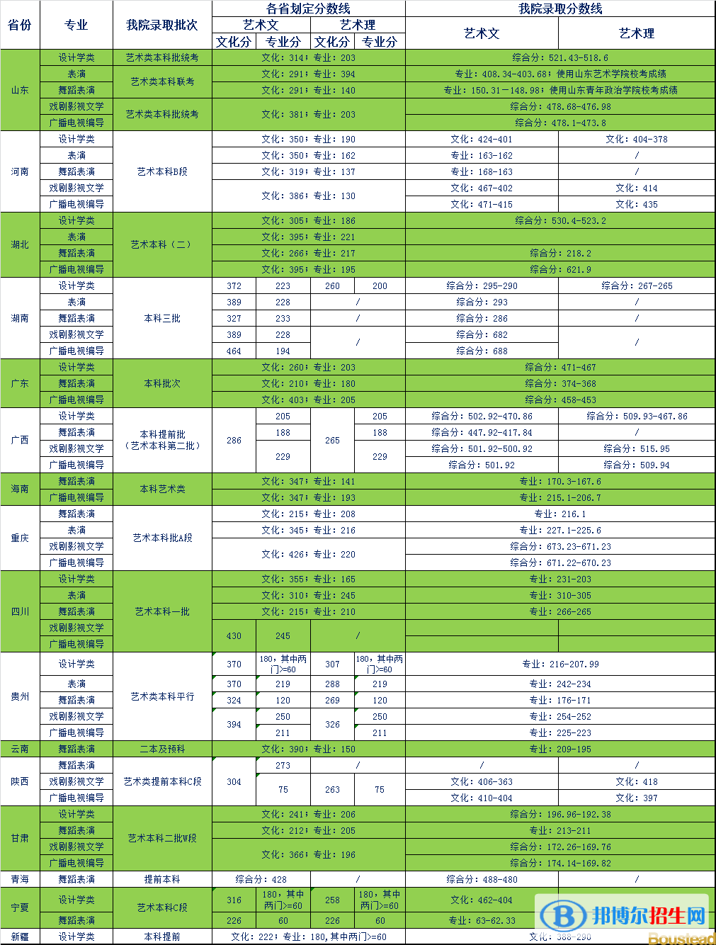 2022天津商业大学宝德学院艺术类录取分数线（含2020-2021历年）