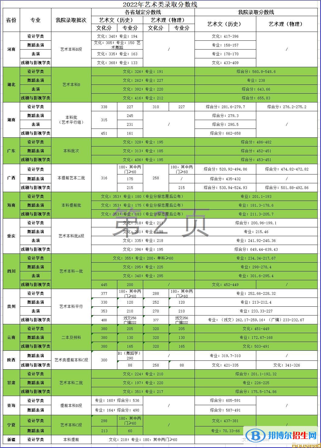 2022天津商业大学宝德学院艺术类录取分数线（含2020-2021历年）