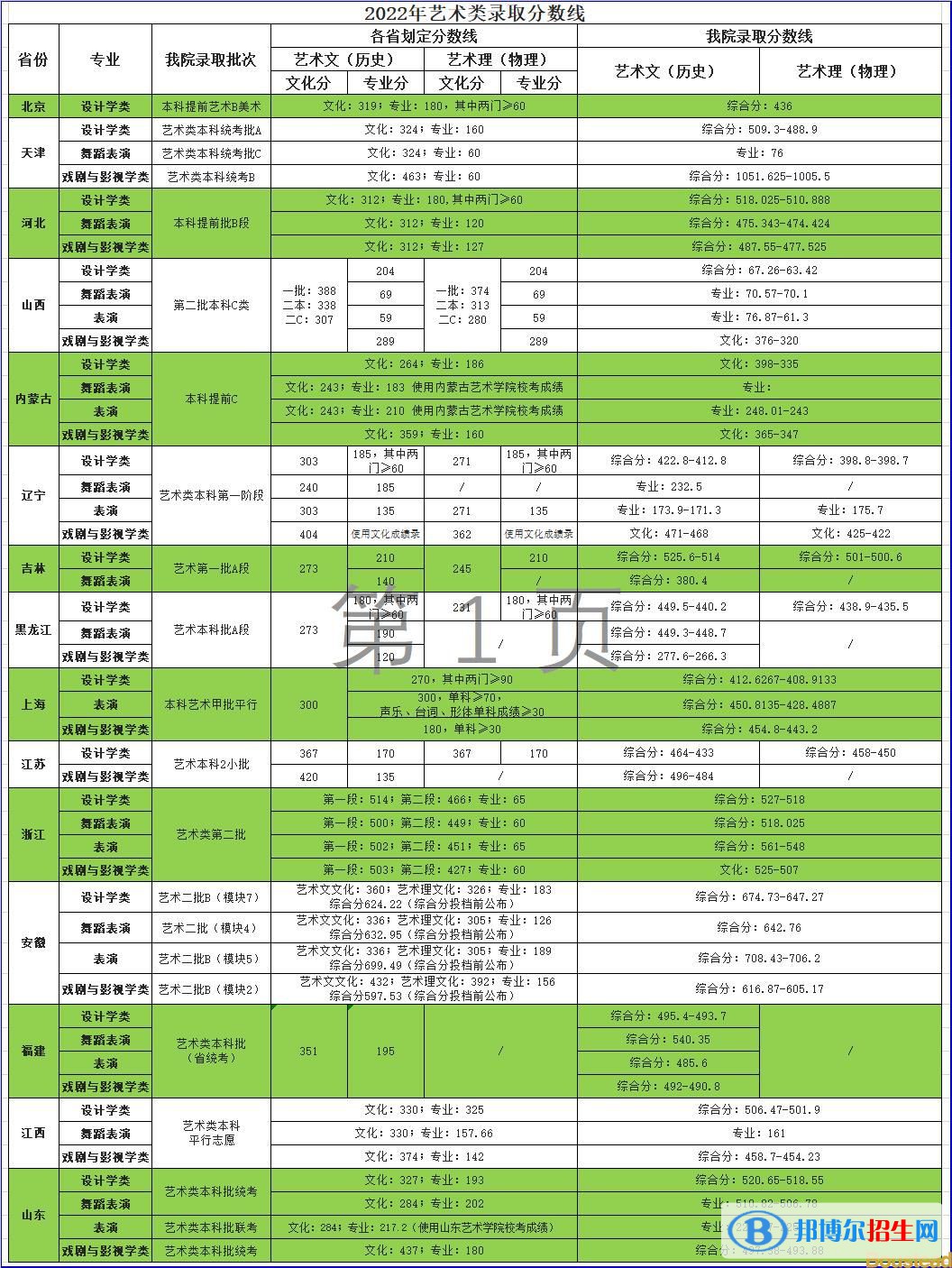 2022天津商业大学宝德学院艺术类录取分数线（含2020-2021历年）