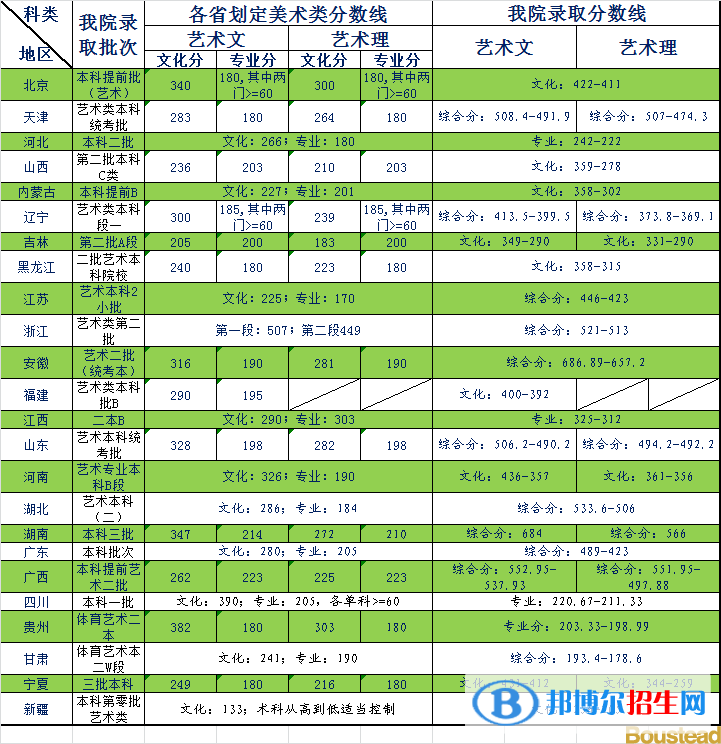 2022天津商业大学宝德学院艺术类录取分数线（含2020-2021历年）