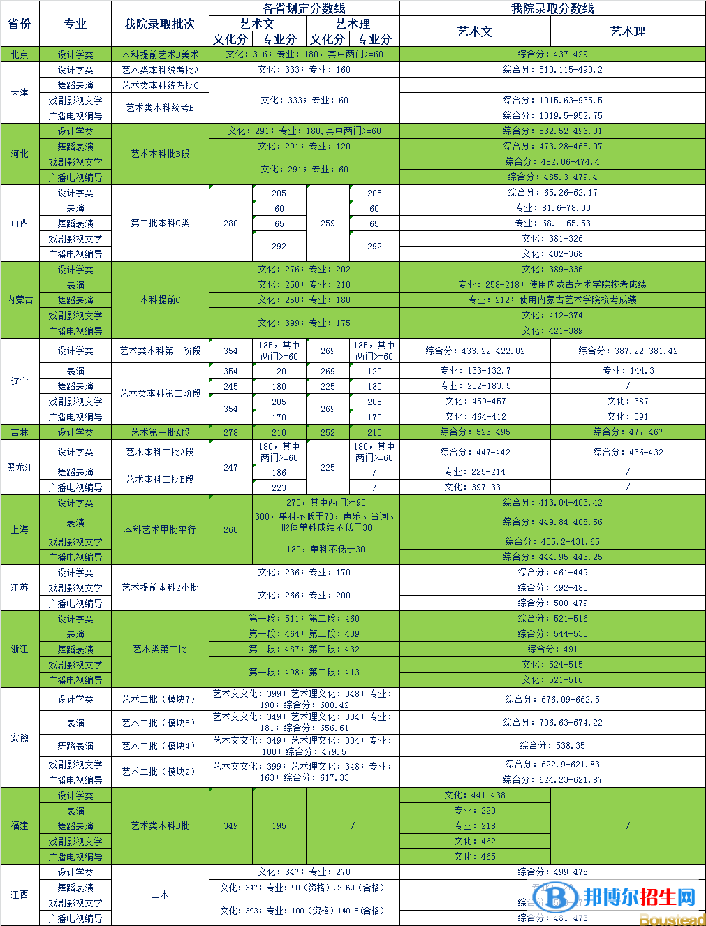 2022天津商业大学宝德学院艺术类录取分数线（含2020-2021历年）