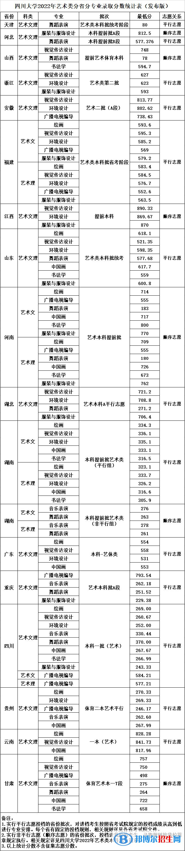 2022四川大学艺术类录取分数线（含2020-2021历年）