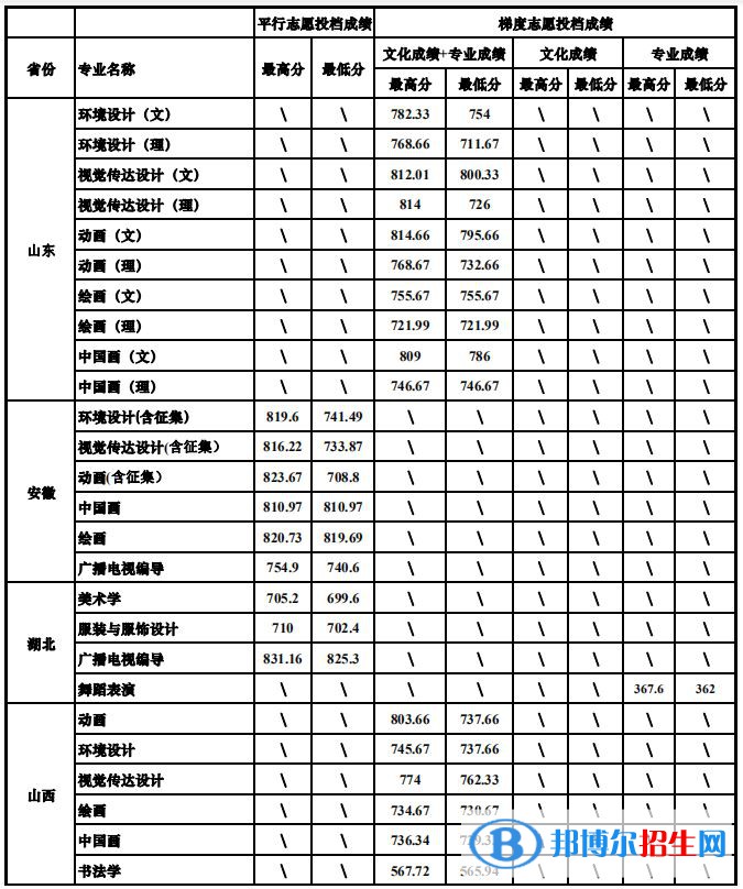 2022四川大学艺术类录取分数线（含2020-2021历年）