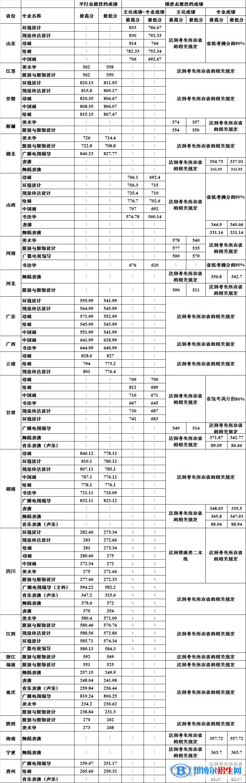 2022四川大学艺术类录取分数线（含2020-2021历年）