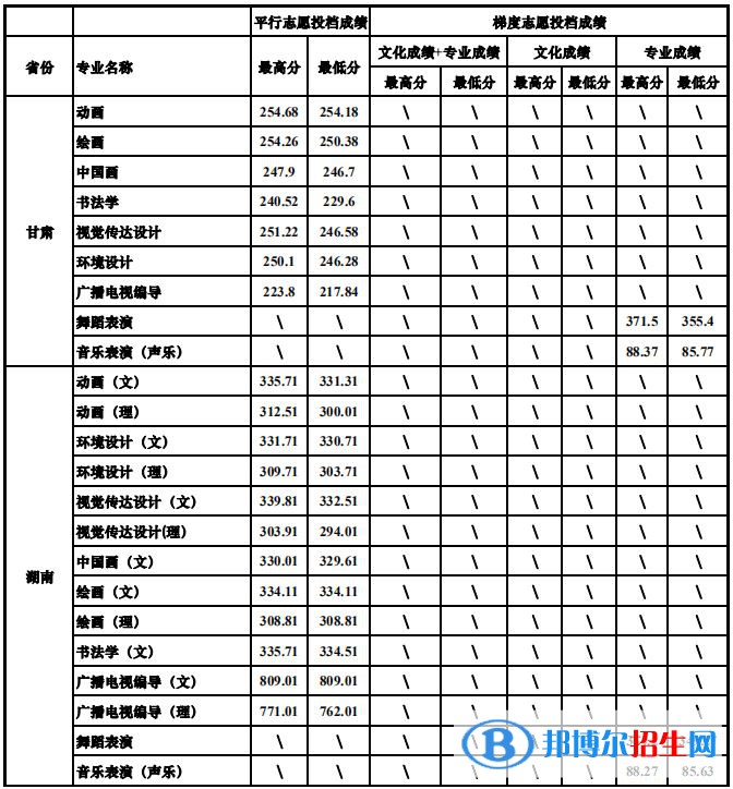 2022四川大学艺术类录取分数线（含2020-2021历年）