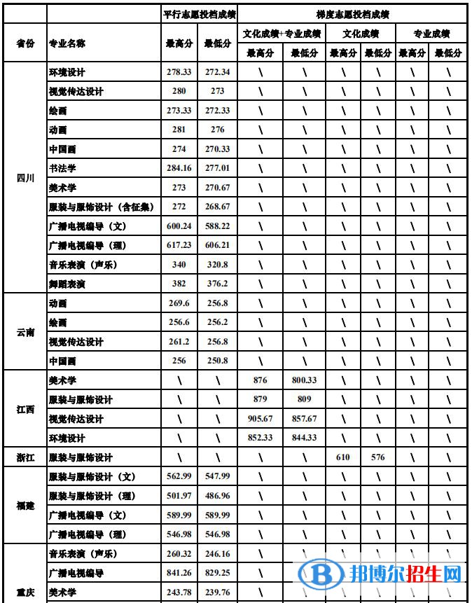 2022四川大学艺术类录取分数线（含2020-2021历年）