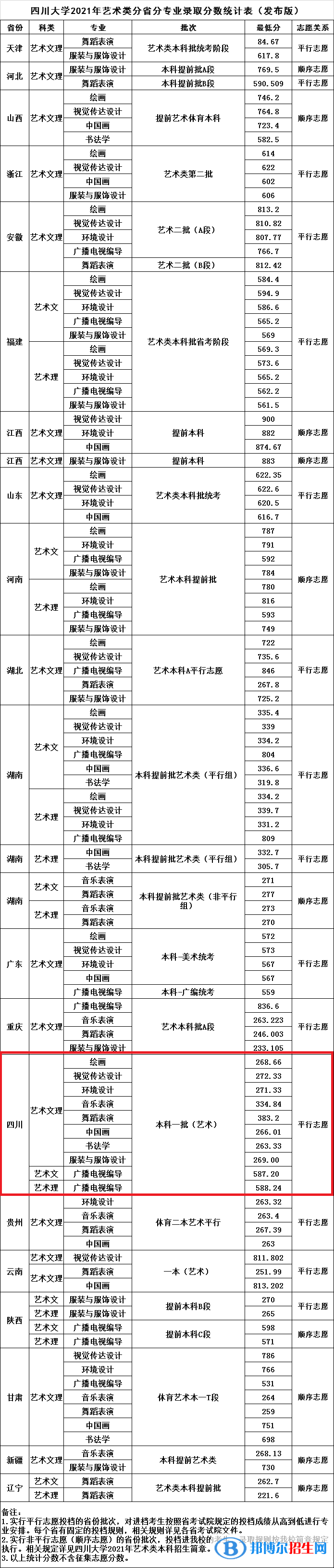 2022四川大学艺术类录取分数线（含2020-2021历年）