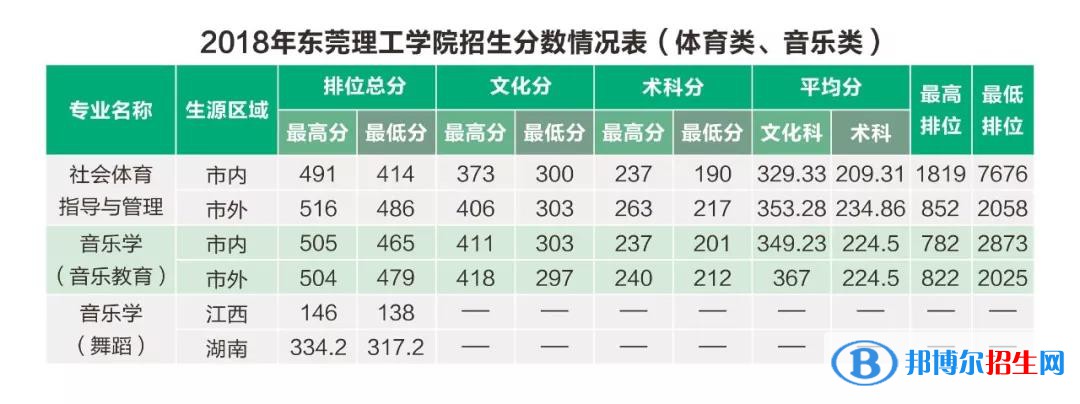 2022东莞理工学院艺术类录取分数线（含2020-2021历年）