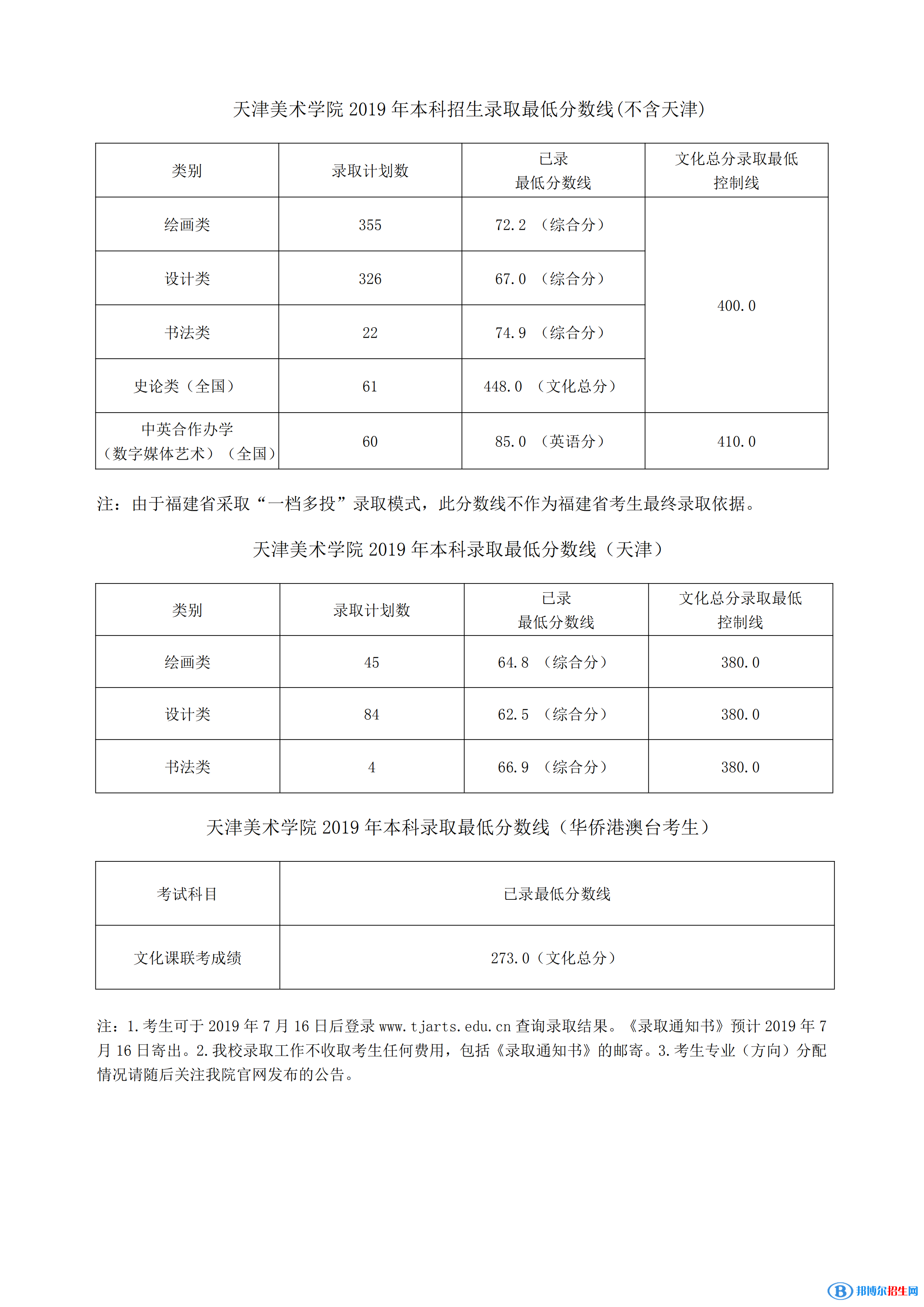 2022天津美术学院艺术类录取分数线（含2020-2021历年）
