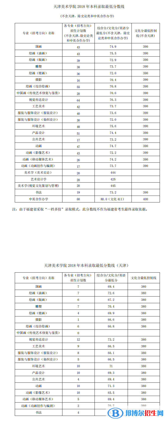 2022天津美术学院艺术类录取分数线（含2020-2021历年）