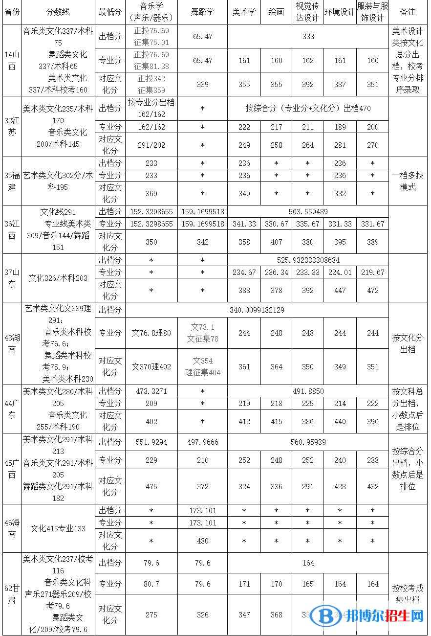2022玉林师范学院艺术类录取分数线（含2020-2021历年）