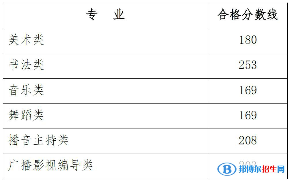 2022玉林师范学院艺术类录取分数线（含2020-2021历年）