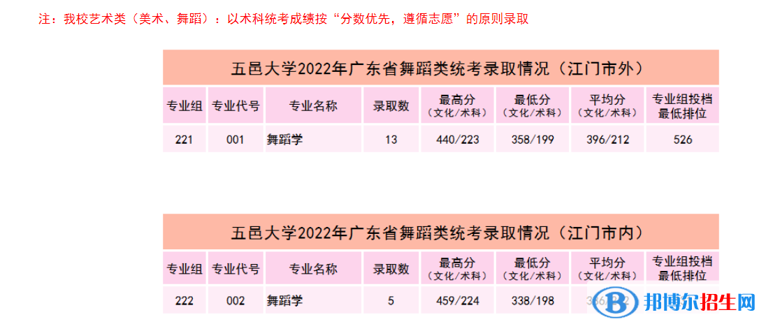 2022五邑大学艺术类录取分数线(含2020-2021历年) 2022五邑大学艺术类录取分数线(含2020-2021历年)
