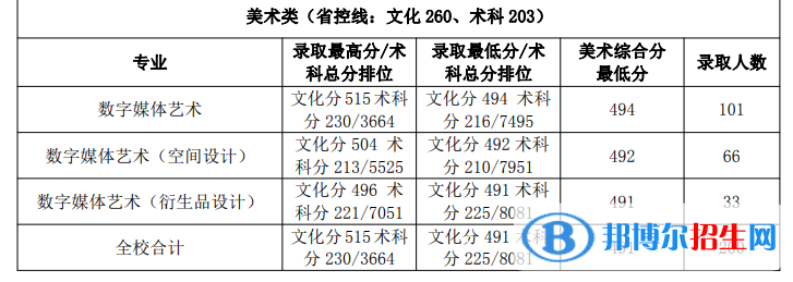 2022广州航海学院艺术类录取分数线（含2020-2021历年）