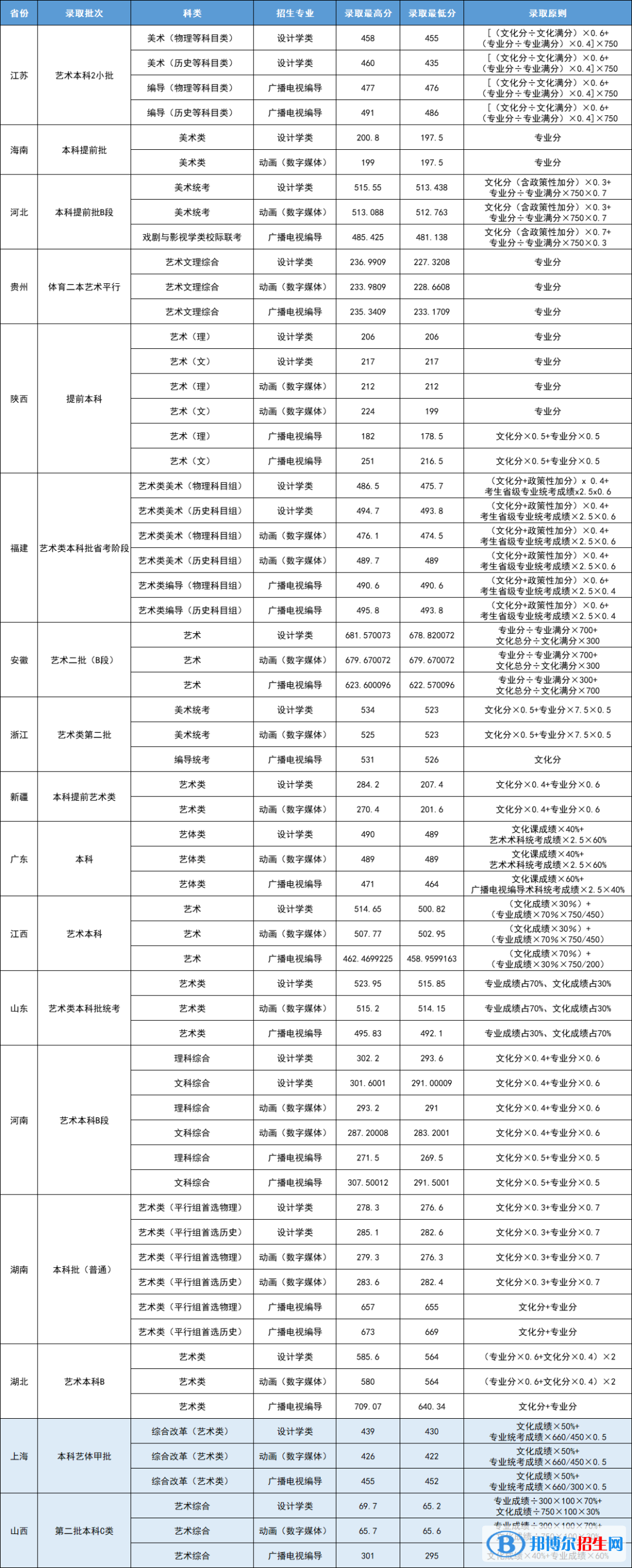 2022武昌首义学院艺术类录取分数线（含2020-2021历年）