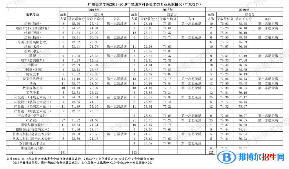 2022广州美术学院艺术类录取分数线（含2020-2021历年）