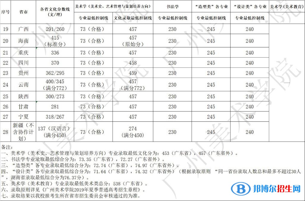 2022广州美术学院艺术类录取分数线（含2020-2021历年）