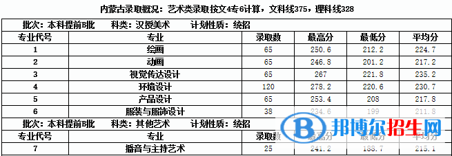 2022内蒙古大学创业学院艺术类录取分数线(含2020-2021历年) 2022内蒙古大学创业学院艺术类录取分数线(含2020-2021历年)