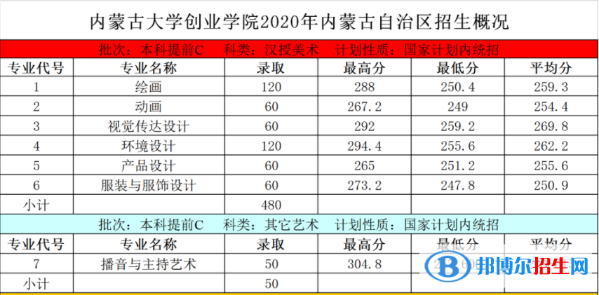 2022内蒙古大学创业学院艺术类录取分数线(含2020-2021历年) 2022内蒙古大学创业学院艺术类录取分数线(含2020-2021历年)