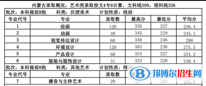 2022内蒙古大学创业学院艺术类录取分数线(含2020-2021历年) 2022内蒙古大学创业学院艺术类录取分数线(含2020-2021历年)