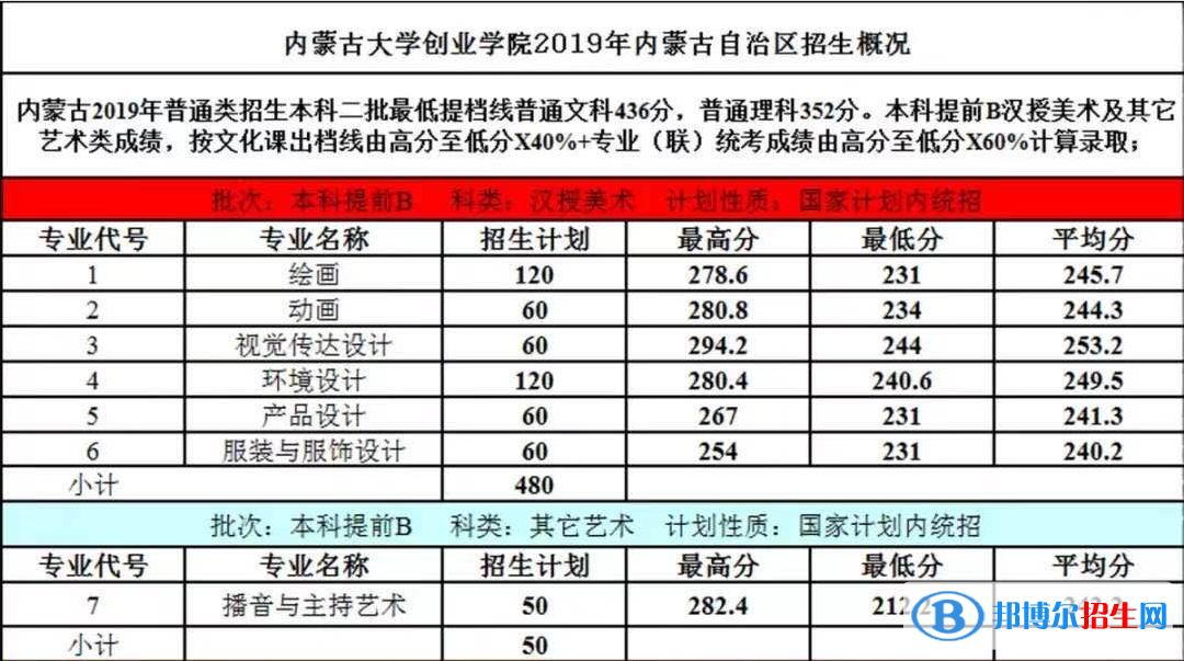 2022内蒙古大学创业学院艺术类录取分数线(含2020-2021历年) 2022内蒙古大学创业学院艺术类录取分数线(含2020-2021历年)