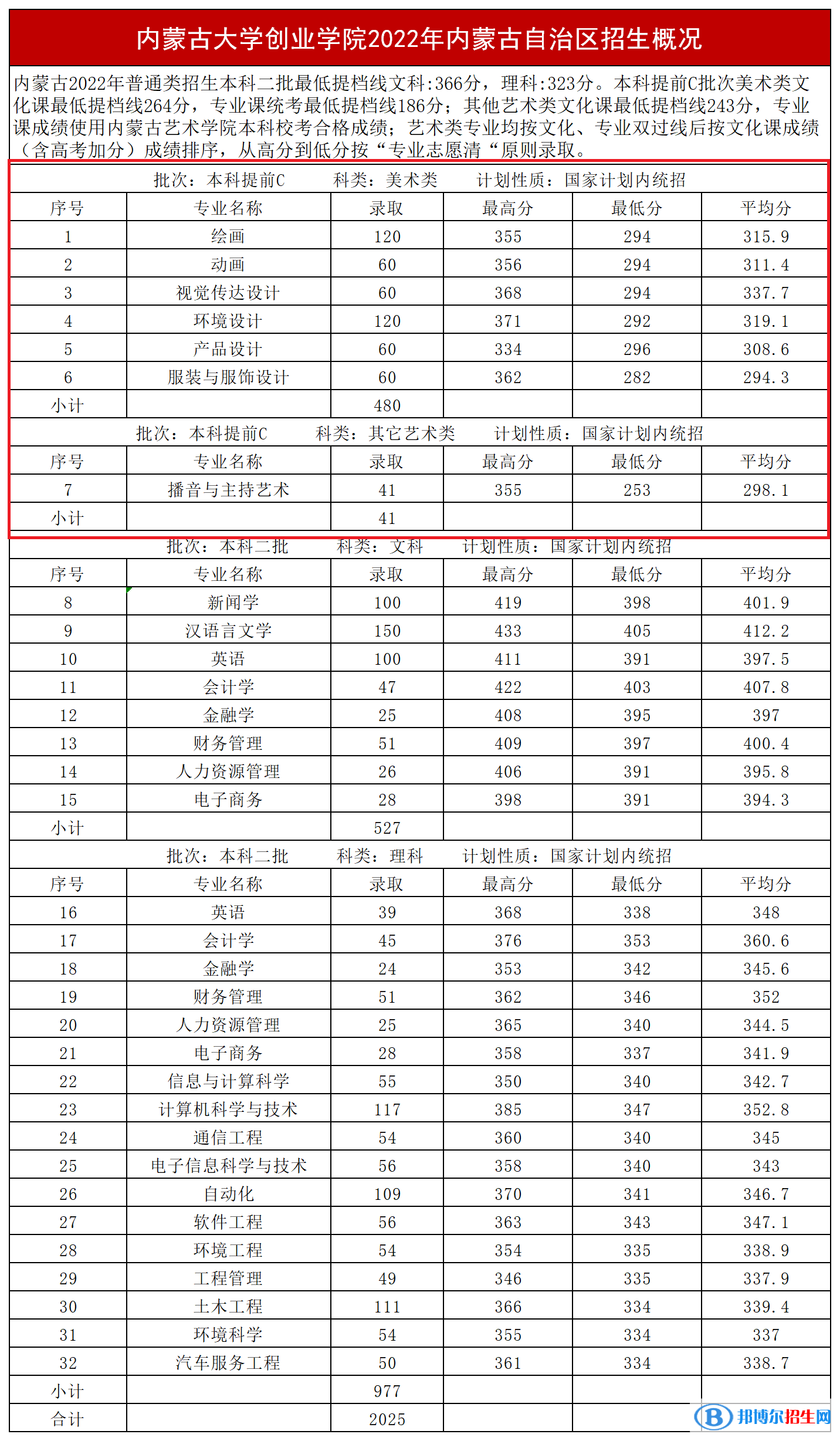 2022内蒙古大学创业学院艺术类录取分数线(含2020-2021历年) 2022内蒙古大学创业学院艺术类录取分数线(含2020-2021历年)