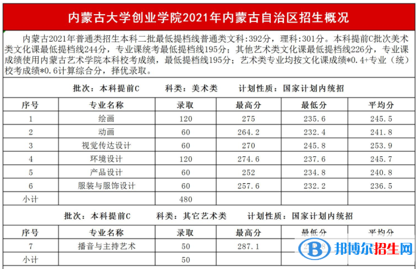 2022内蒙古大学创业学院艺术类录取分数线(含2020-2021历年) 2022内蒙古大学创业学院艺术类录取分数线(含2020-2021历年)