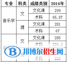 2022宁夏大学新华学院艺术类录取分数线（含2020-2021历年）