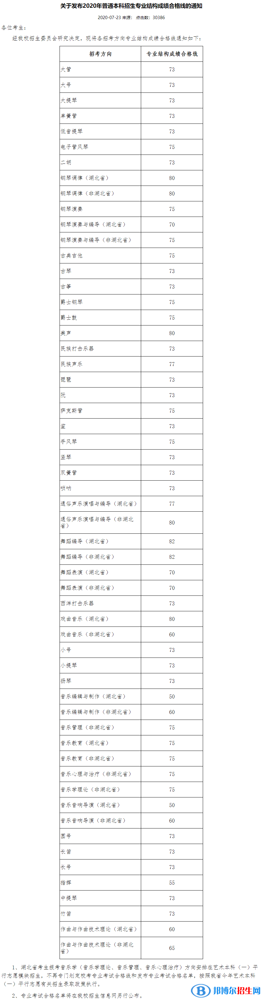 2022武汉音乐学院艺术类录取分数线（含2020-2021历年）