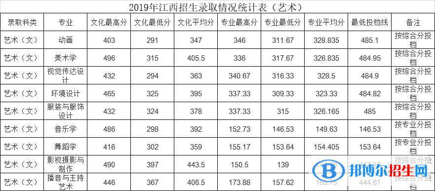 2022江西师范大学科学技术学院艺术类录取分数线（含2020-2021历年）