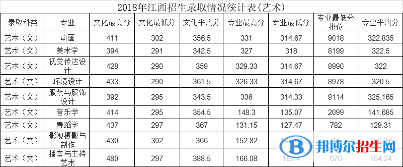 2022江西师范大学科学技术学院艺术类录取分数线（含2020-2021历年）