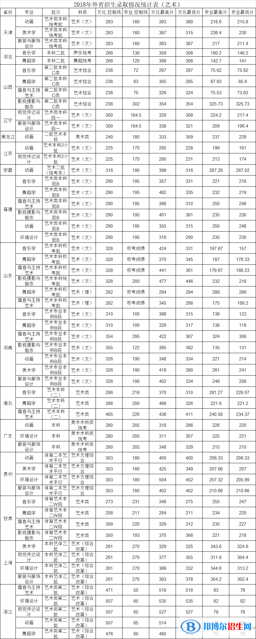 2022江西师范大学科学技术学院艺术类录取分数线（含2020-2021历年）