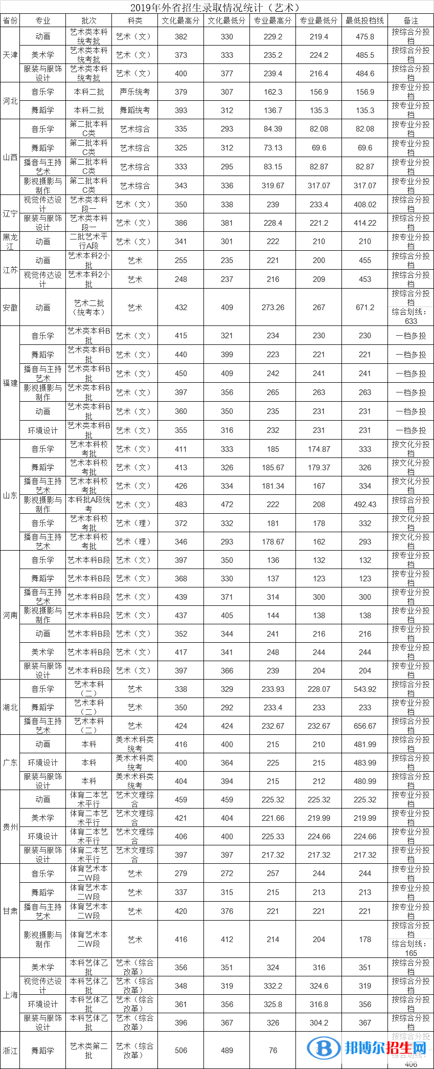 2022江西师范大学科学技术学院艺术类录取分数线（含2020-2021历年）