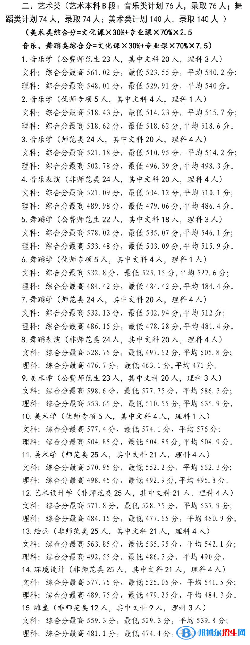 2022宁夏师范学院艺术类录取分数线（含2020-2021历年）