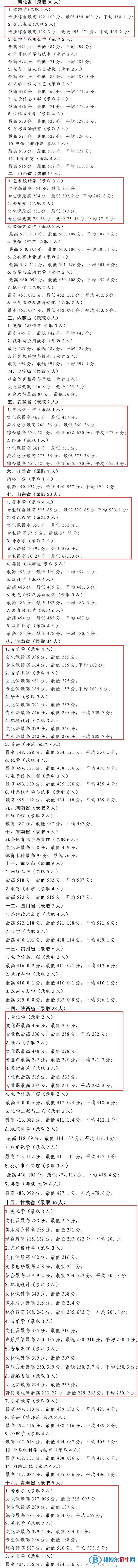 2022宁夏师范学院艺术类录取分数线（含2020-2021历年）