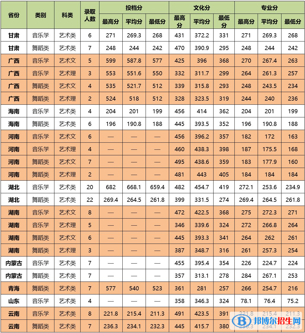 2022中南民族大学艺术类录取分数线（含2020-2021历年）