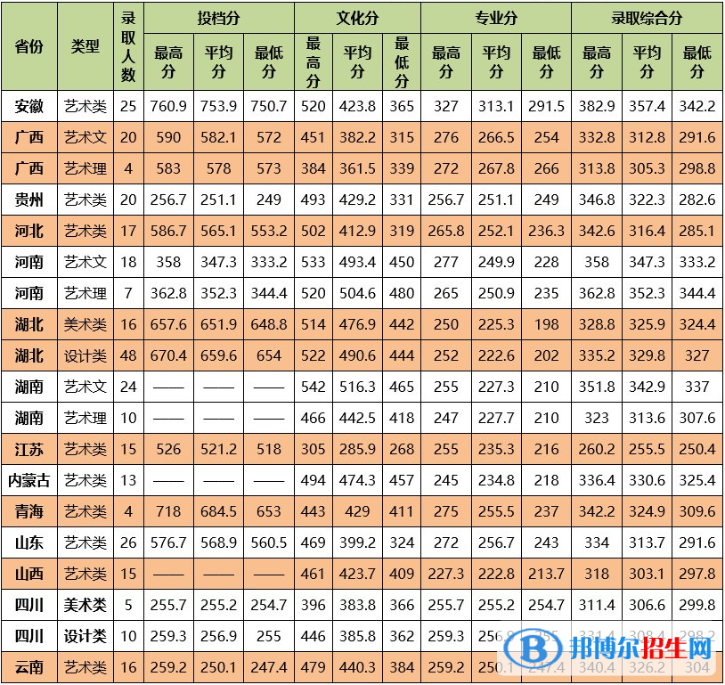 2022中南民族大学艺术类录取分数线（含2020-2021历年）