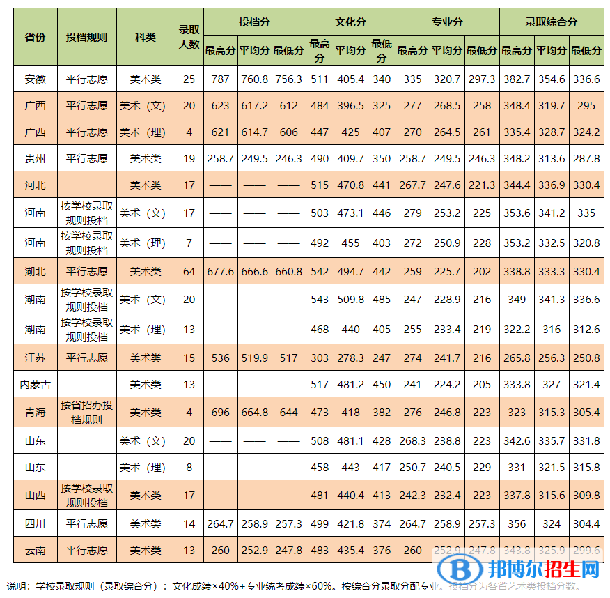 2022中南民族大学艺术类录取分数线（含2020-2021历年）