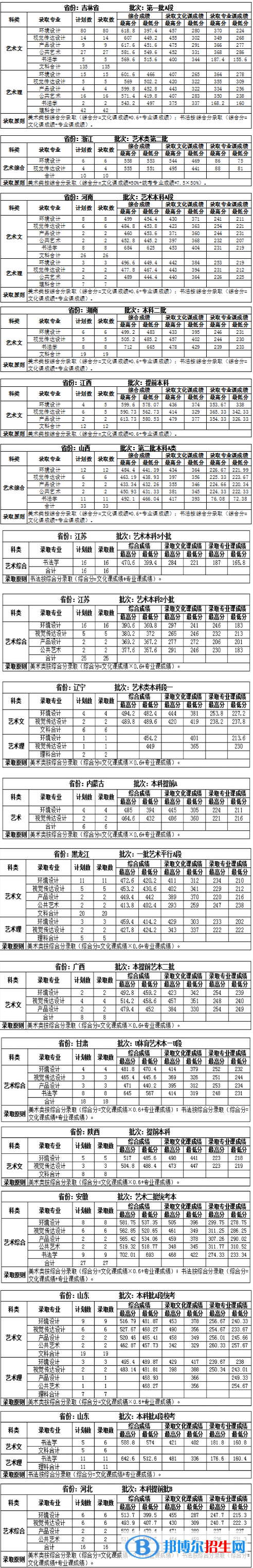 2022吉林建筑大学艺术类录取分数线（含2020-2021历年）