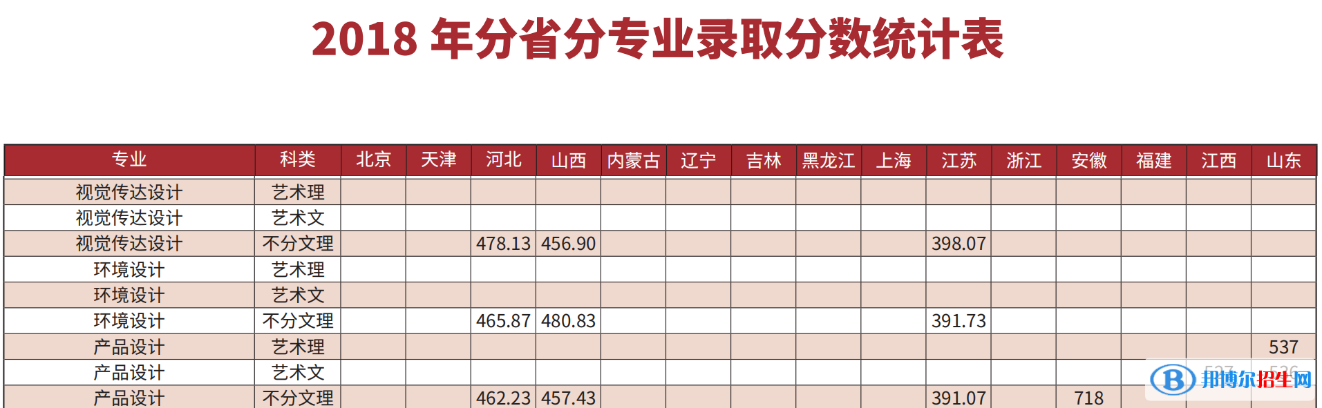 2022长春理工大学艺术类录取分数线（含2020-2021历年）