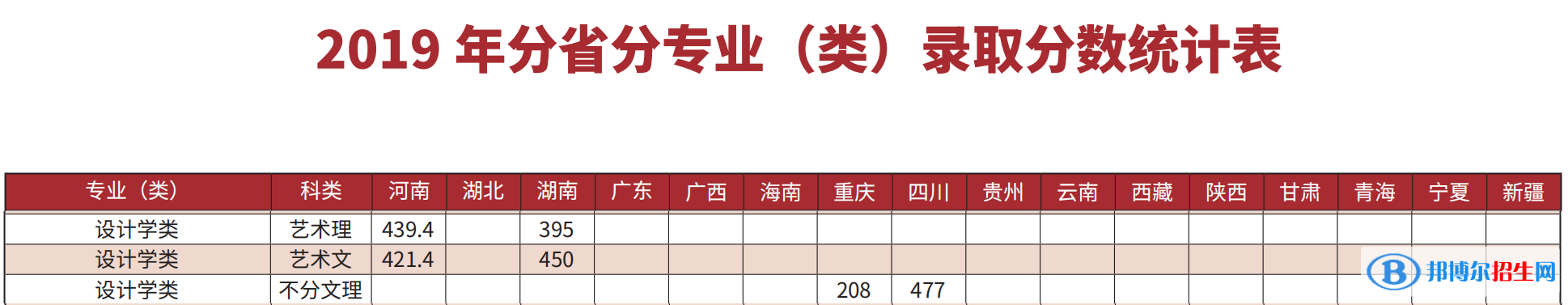 2022长春理工大学艺术类录取分数线（含2020-2021历年）