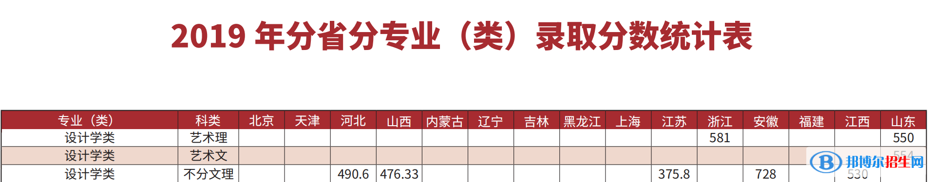 2022长春理工大学艺术类录取分数线（含2020-2021历年）