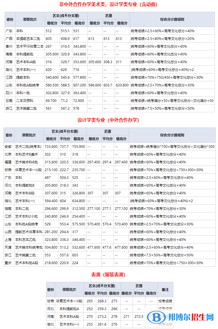 2022武汉纺织大学艺术类录取分数线（含2020-2021历年）