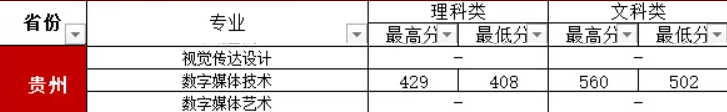 2022贵阳信息科技学院艺术类录取分数线（含2020-2021历年）
